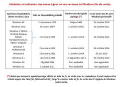 Fin de vente - Versions Windows